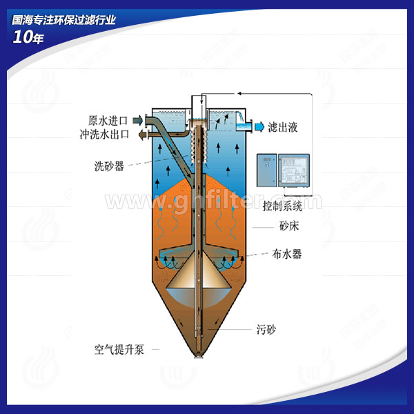 工業(yè)廢水處理項目設備連續(xù)流砂過濾器GHSL-5