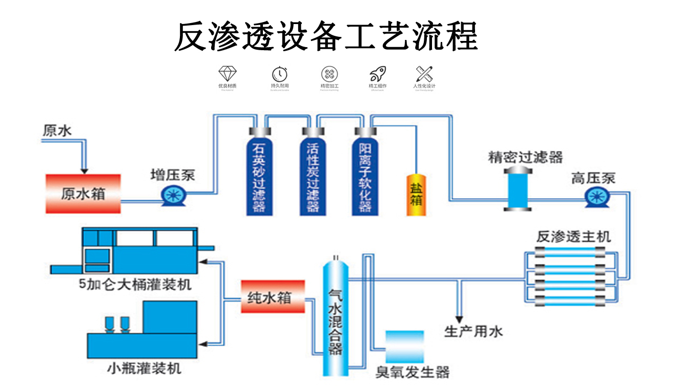 4噸/時(shí)單級反滲透設(shè)備